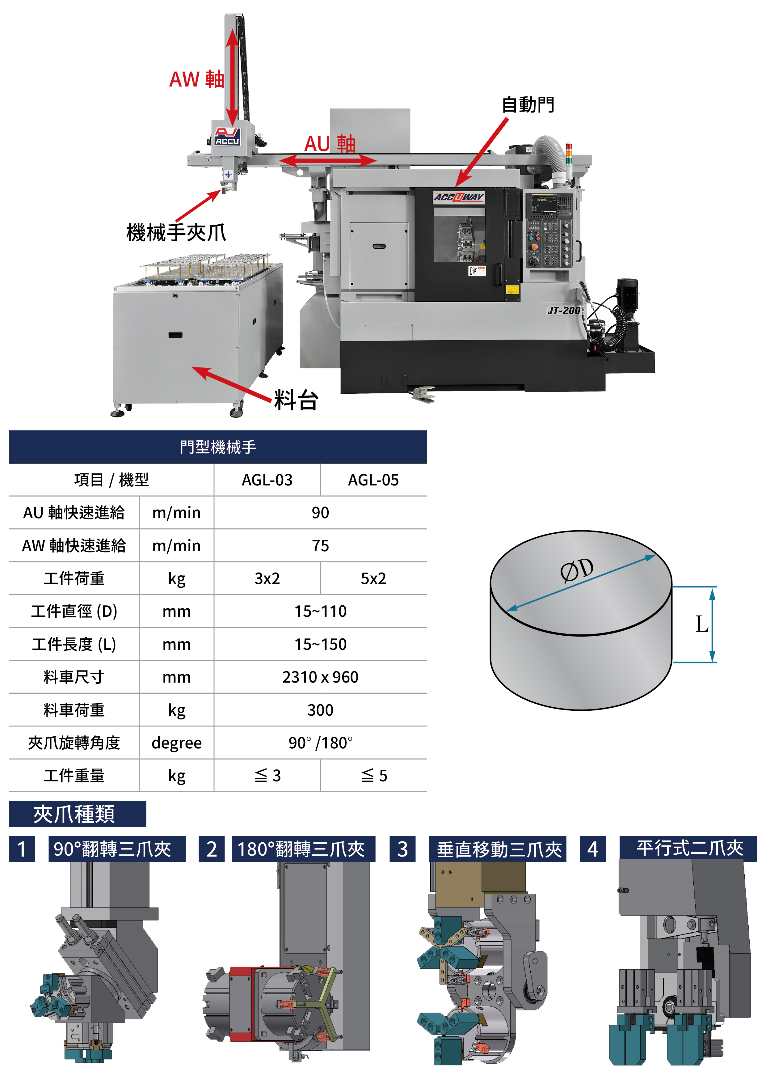 Accuway Gantry Loader AGL-03 / AGL-05 自動上下料系統,搭配 CNC 車床,支援 Ø110mm、150mm 長工件,自動門與料盤設計,提供多種夾爪選擇